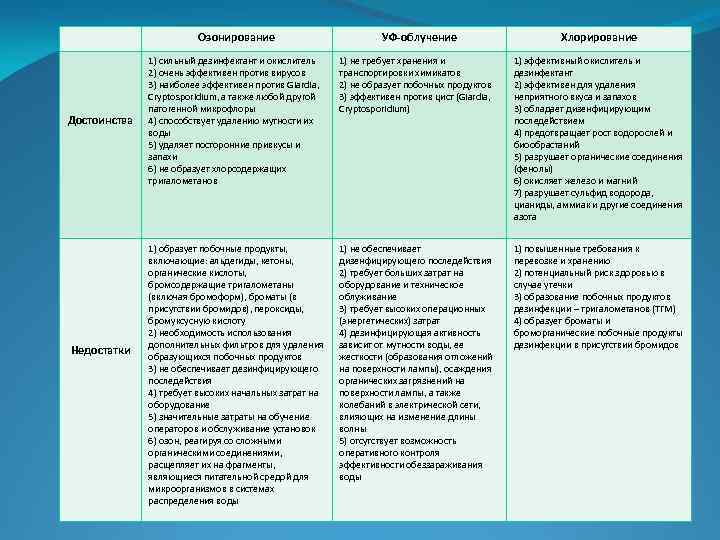 Озонирование Достоинства Недостатки УФ-облучение Хлорирование 1) сильный дезинфектант и окислитель 2) очень эффективен против