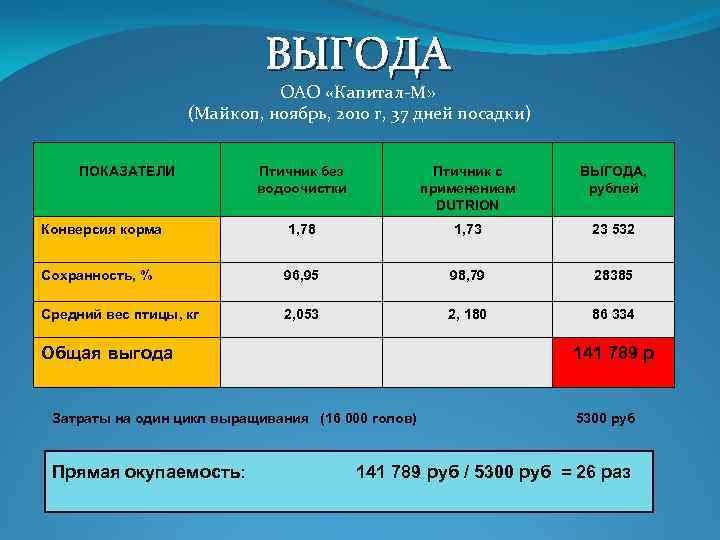 ВЫГОДА ОАО «Капитал-М» (Майкоп, ноябрь, 2010 г, 37 дней посадки) ПОКАЗАТЕЛИ Птичник без водоочистки