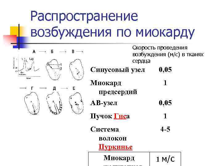 Скорость проведения