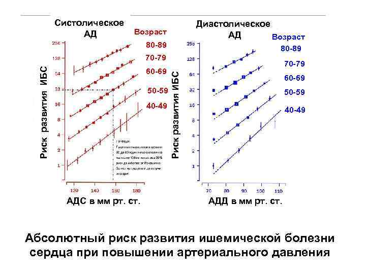 Систолическое Возраст АД Диастолическое АД Возраст 80 -89 АДС в мм рт. ст. 60