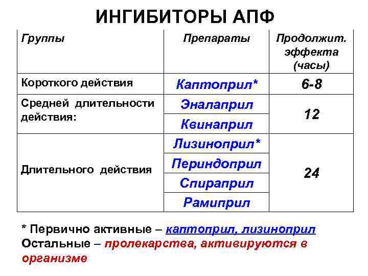 ИНГИБИТОРЫ АПФ Группы Короткого действия Средней длительности действия: Длительного действия Препараты Продолжит. эффекта (часы)