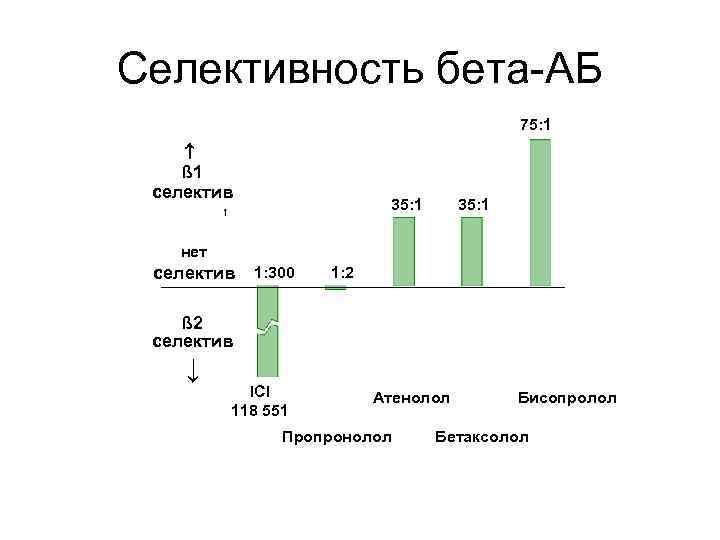 Селективность бета-АБ 75: 1 ß 1 селектив 35: 1 нет селектив 1: 300 1: