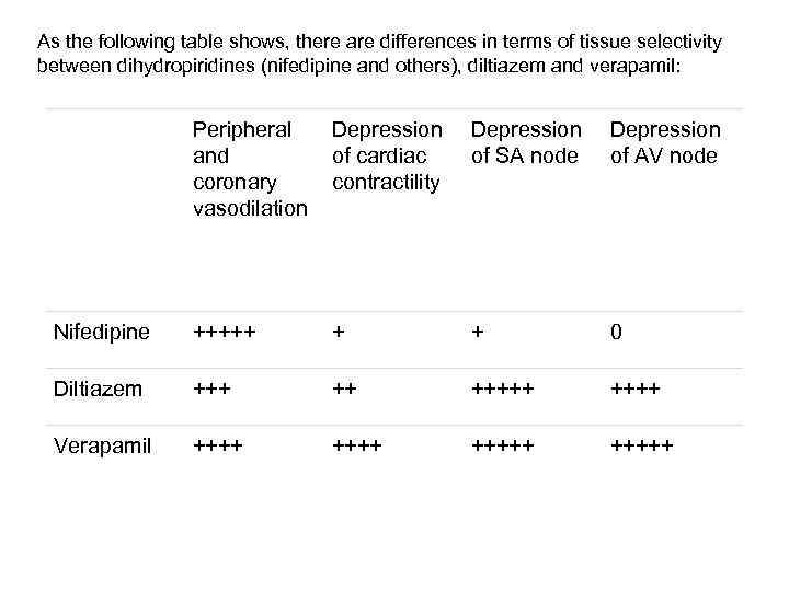 As the following table shows, there are differences in terms of tissue selectivity between