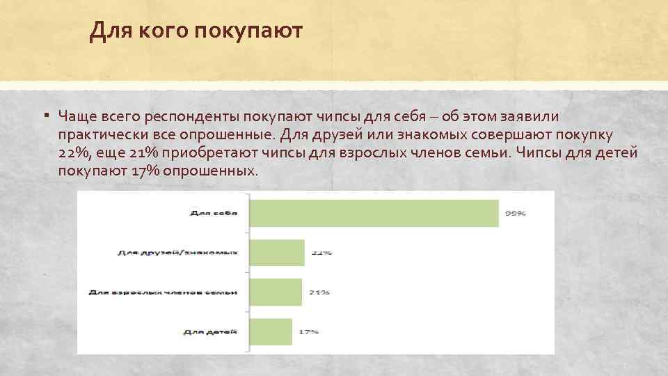 Для кого покупают ▪ Чаще всего респонденты покупают чипсы для себя – об этом