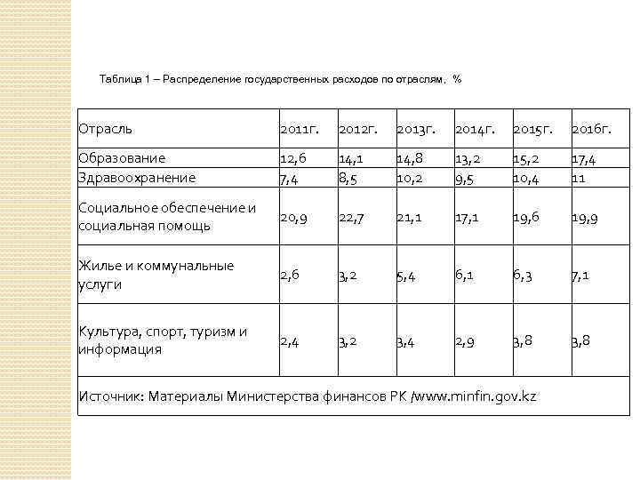 Распределение государственных