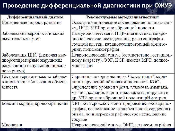 Проведение дифференциальной диагностики при ОЖУЭ 76 