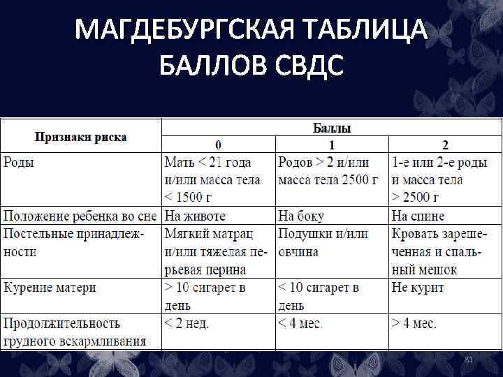 МАГДЕБУРГСКАЯ ТАБЛИЦА БАЛЛОВ СВДС 81 