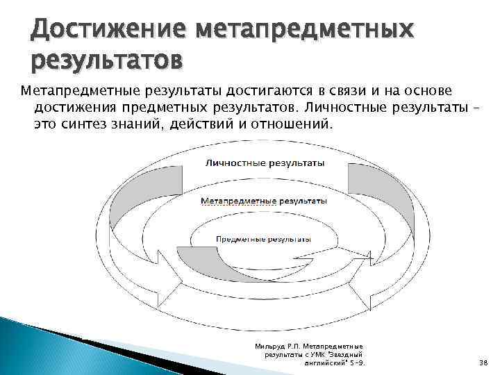 Достижение метапредметных результатов Метапредметные результаты достигаются в связи и на основе достижения предметных результатов.
