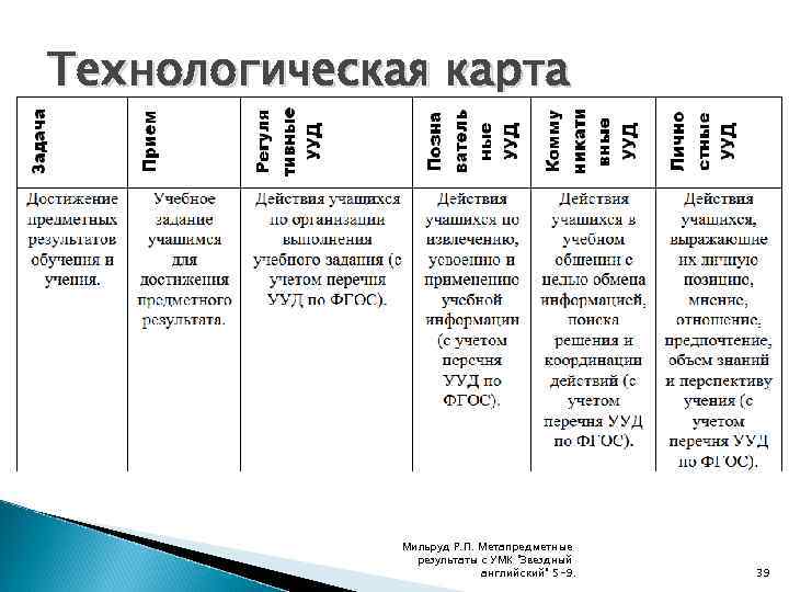 Технологическая карта Мильруд Р. П. Метапредметные результаты с УМК "Звездный английский" 5 -9. 39
