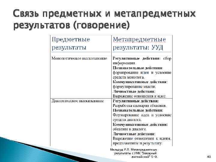 Презентация относится к метапредметным результатам каким