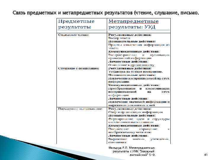 Презентация относится к метапредметным результатам каким