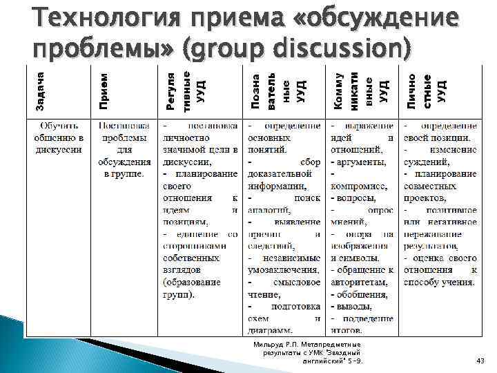 Технология приема «обсуждение проблемы» (group discussion) Мильруд Р. П. Метапредметные результаты с УМК "Звездный