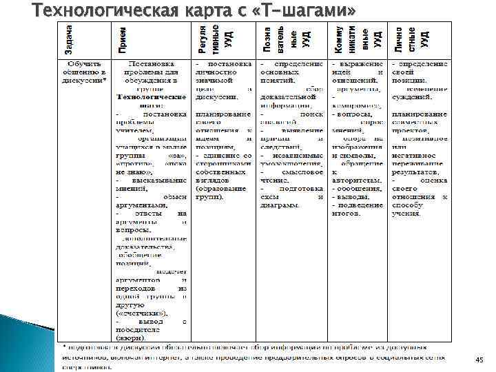 Технологическая карта с «Т-шагами» Мильруд Р. П. Метапредметные результаты с УМК "Звездный английский" 5