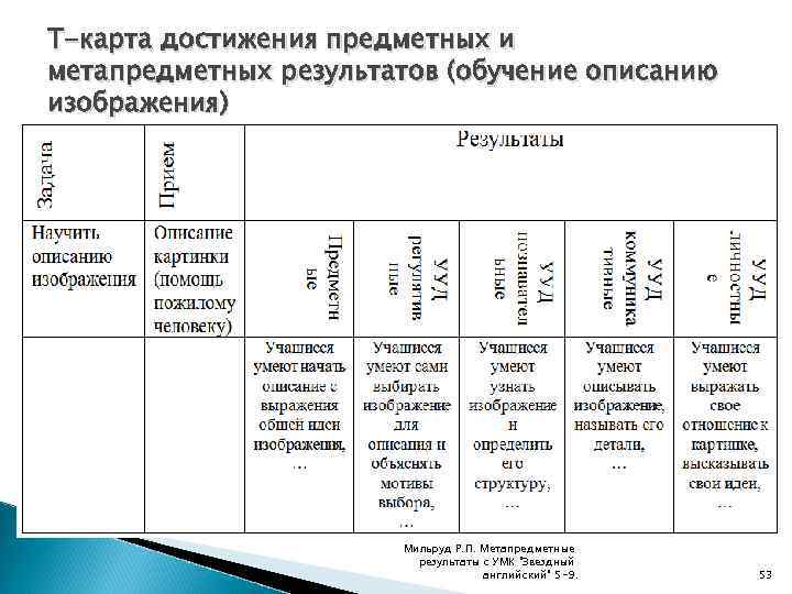 T-карта достижения предметных и метапредметных результатов (обучение описанию изображения) Мильруд Р. П. Метапредметные результаты