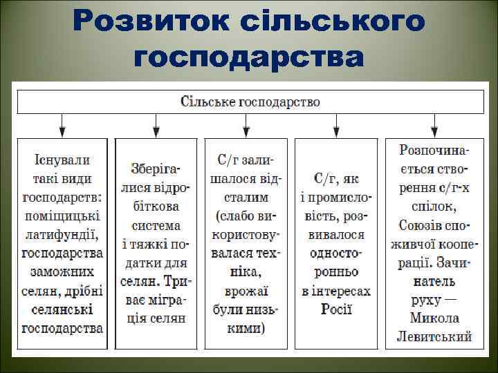 Розвиток сільського господарства 