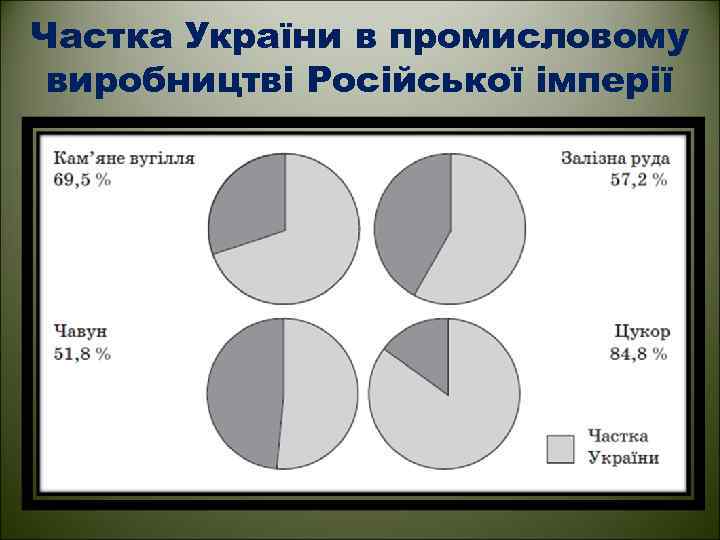 Частка України в промисловому виробництві Російської імперії 