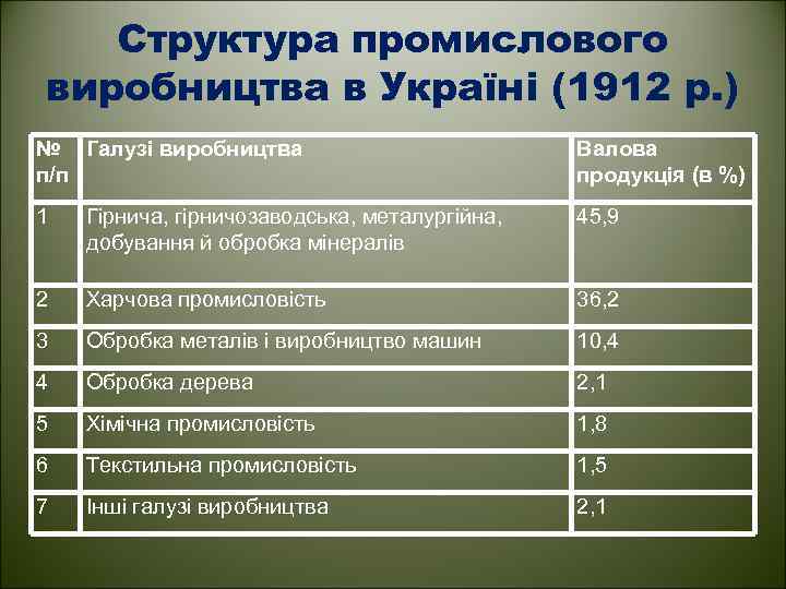 Структура промислового виробництва в Україні (1912 р. ) № Галузі виробництва п/п Валова продукція