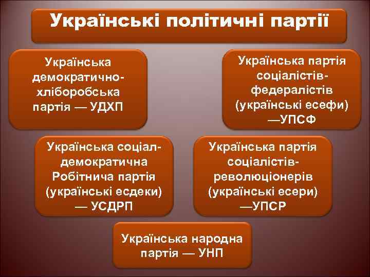 Українські політичні партії Українська демократичнохліборобська партія — УДХП Українська соціалдемократична Робітнича партія (українські есдеки)