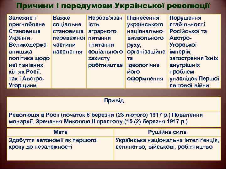 Причини і передумови Української революції Залежне і пригноблене Становище України. Великодержа вницька політика щодо