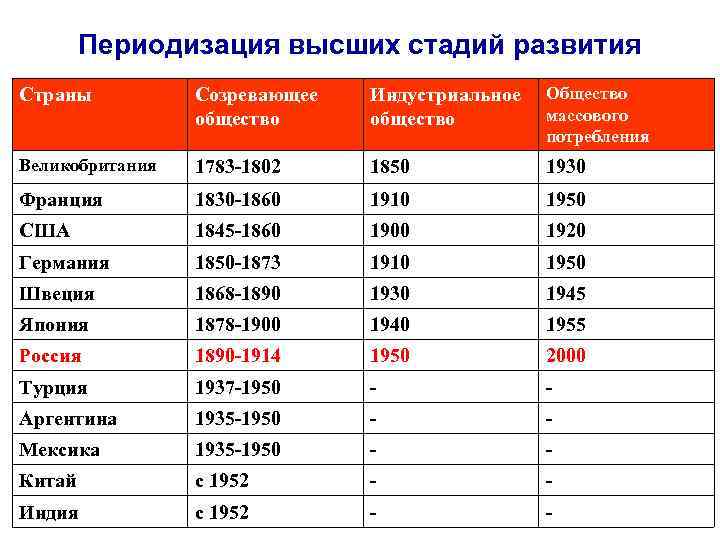 Периодизация высших стадий развития Страны Созревающее общество Индустриальное общество Общество массового потребления Великобритания 1783