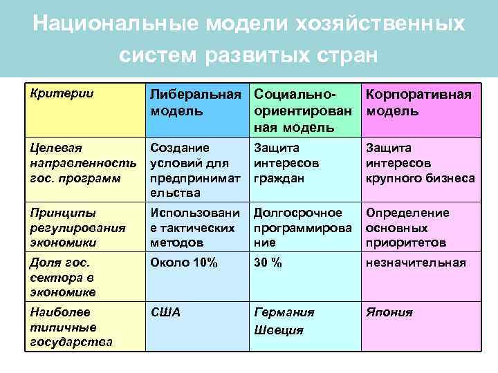 Национальные модели хозяйственных систем развитых стран Критерии Либеральная Социальномодель ориентирован ная модель Корпоративная модель