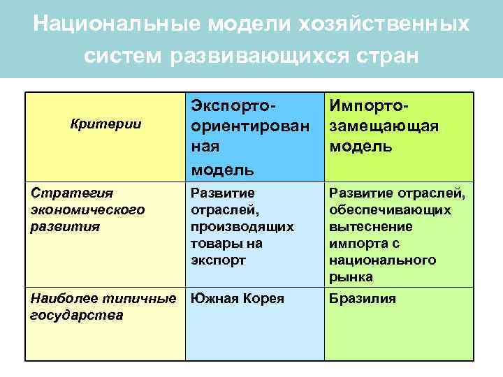 Национальные модели хозяйственных систем развивающихся стран Экспортоориентирован ная модель Импортозамещающая модель Стратегия экономического развития