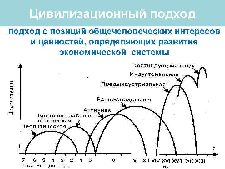 Цивилизационный подход с позиций общечеловеческих интересов и ценностей, определяющих развитие экономической системы 