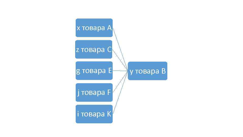 x товара А z товара С g товара Е j товара F i товара