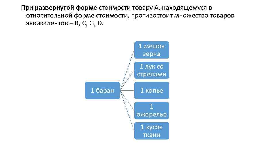 При развернутой форме стоимости товару А, находящемуся в относительной форме стоимости, противостоит множество товаров
