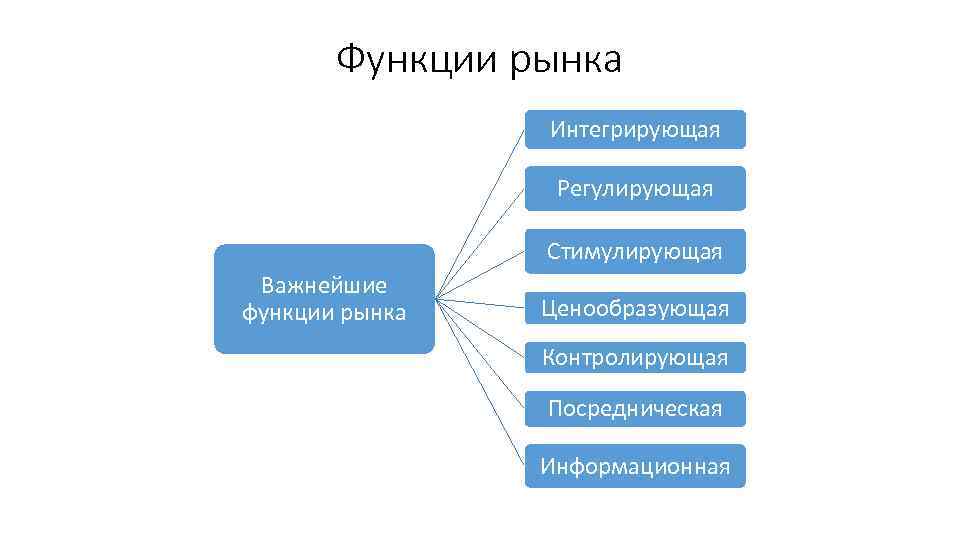 Функции рынка Интегрирующая Регулирующая Стимулирующая Важнейшие функции рынка Ценообразующая Контролирующая Посредническая Информационная 