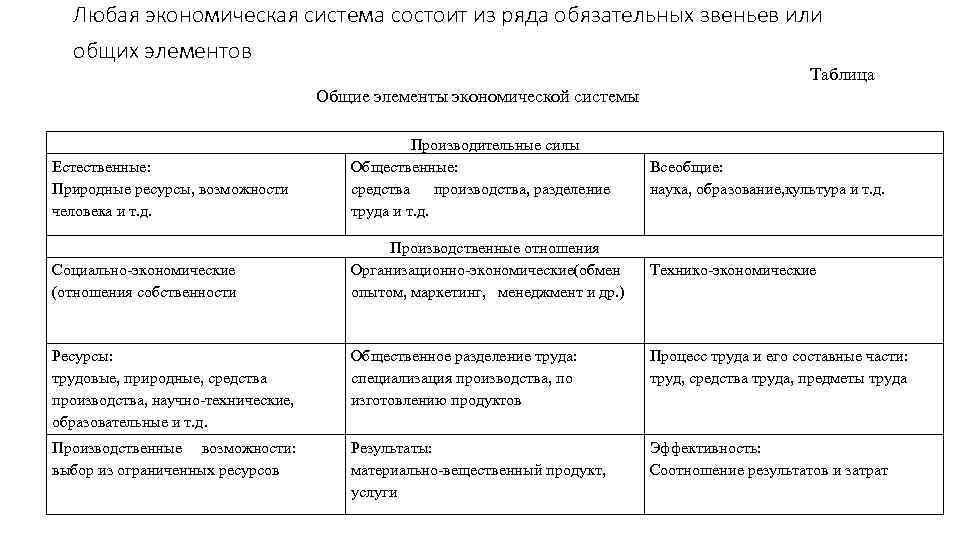 Любая экономическая система состоит из ряда обязательных звеньев или общих элементов Таблица Общие элементы