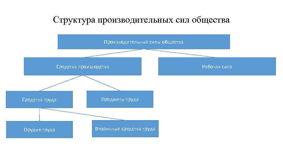 Структура производительных сил общества Производительные силы общества Средства производства Средства труда Орудия труда Предметы