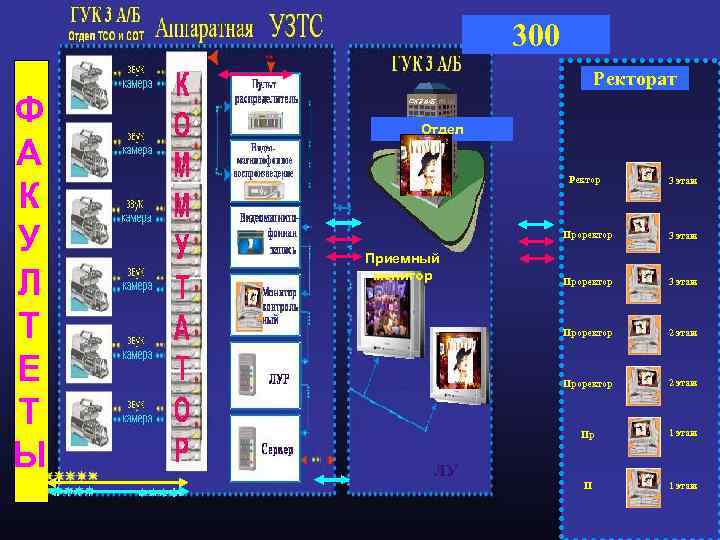 300 Ф А К У Л Т Е Т Ы Ректорат Отдел Ректор 3