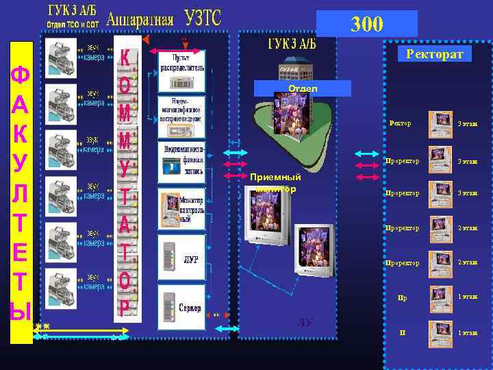 300 Ф А К У Л Т Е Т Ы Ректорат Отдел Ректор 3