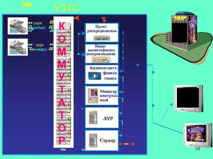 300 звук камера УЗТС К О М М У Т А Т О Р