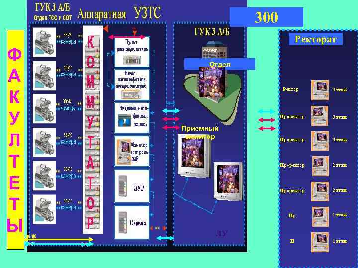 300 Ф А К У Л Т Е Т Ы Ректорат Отдел Ректор 3