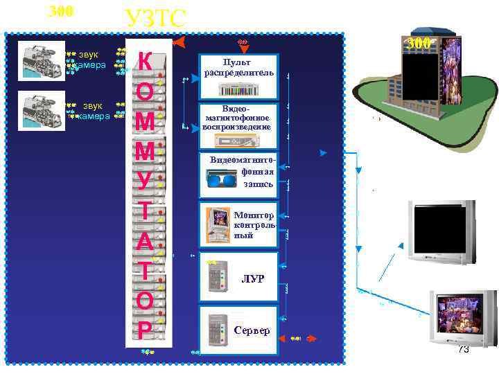 300 звук камера УЗТС К О М М У Т А Т О Р