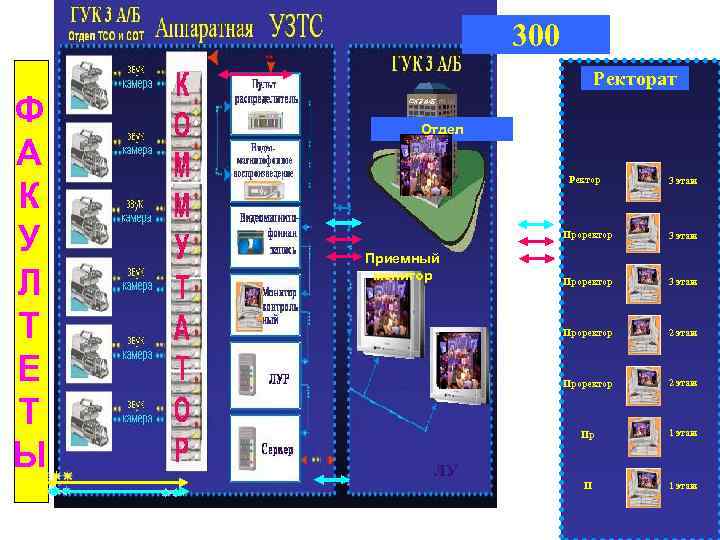 300 Ф А К У Л Т Е Т Ы Ректорат Отдел Ректор 3