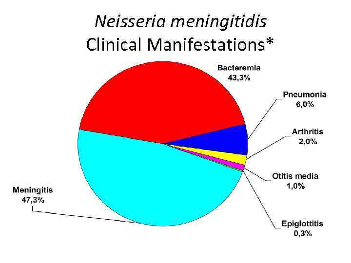 Neisseria meningitidis Clinical Manifestations* *1992 -1996 data 