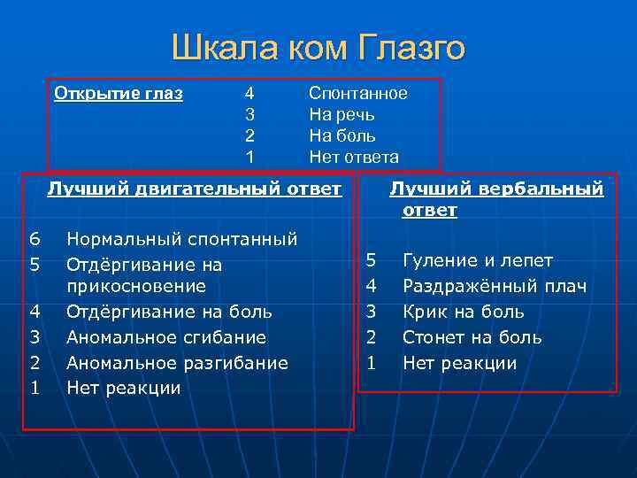 Шкала ком глазго. Шкала Глазго. Система Глазко. Кома 2 по шкале Глазго. Спонтанное открывание глаз оценивается по шкале Глазго.