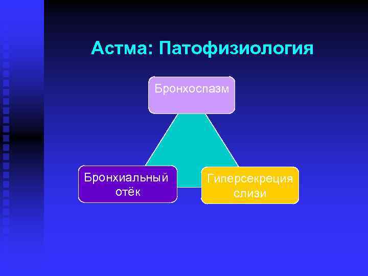 Астма: Патофизиология Бронхоспазм Бронхиальный отёк Гиперсекреция слизи 