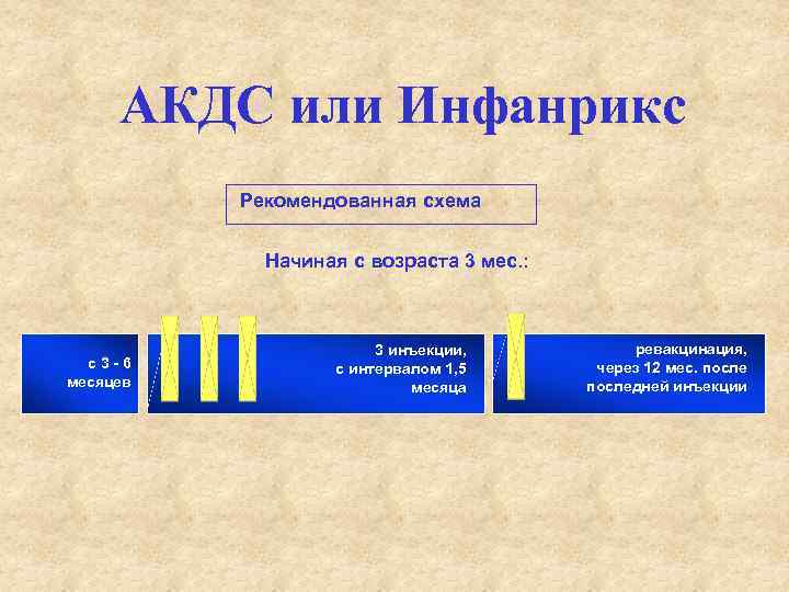 АКДС или Инфанрикс Рекомендованная схема Начиная с возраста 3 мес. : с3 -6 месяцев