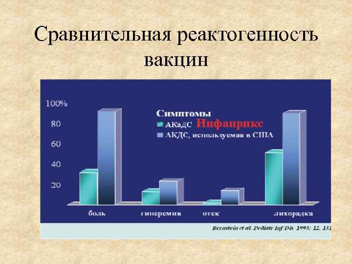 Сравнительная реактогенность вакцин 