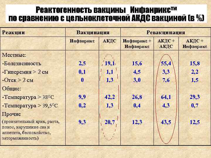 Реактогенность вакцины Инфанрикстм по сравнению с цельноклеточной АКДС вакциной (в %) Реакции Вакцинация Ревакцинация