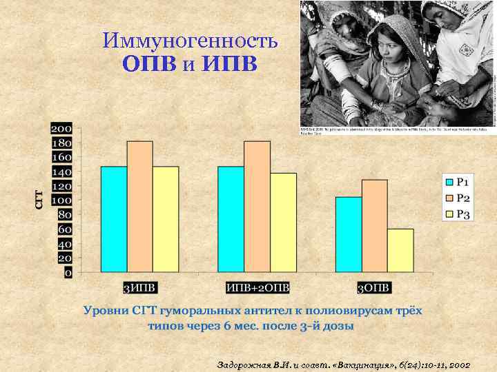 Иммуногенность ОПВ и ИПВ Задорожная В. И. и соавт. «Вакцинация» , 6(24): 10 -11,