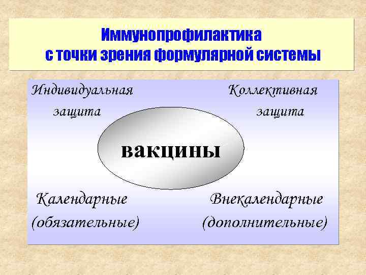 Иммунопрофилактика с точки зрения формулярной системы Индивидуальная защита Коллективная защита вакцины Календарные (обязательные) Внекалендарные