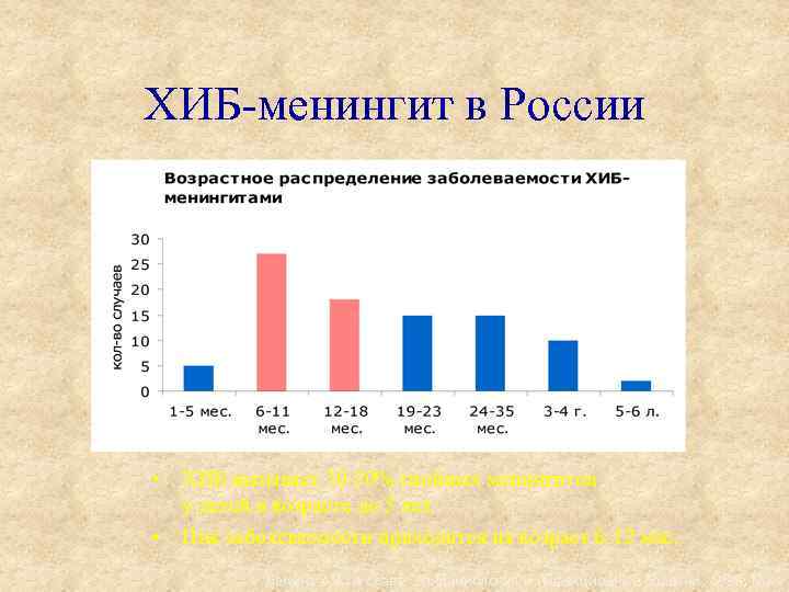 ХИБ-менингит в России • ХИБ вызывает 30 -50% гнойных менингитов у детей в возрасте