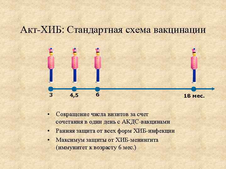 Акт-ХИБ: Стандартная схема вакцинации 3 4, 5 6 • Сокращение числа визитов за счет