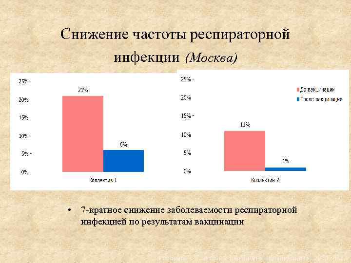 Снижение частоты респираторной инфекции (Москва) • 7 -кратное снижение заболеваемости респираторной инфекцией по результатам