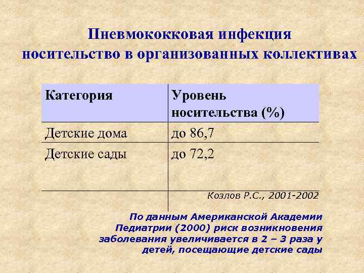 Пневмококковая инфекция носительство в организованных коллективах Категория Детские дома Детские сады Уровень носительства (%)